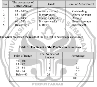 Table 8.  The Result of the Pre-Test in Percentage 