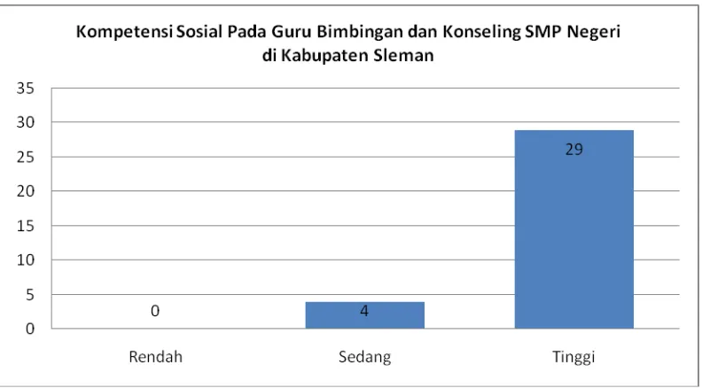 Tabel 8. Hasil Kategorisasi Kompetensi Sosial Guru Bimbingan dan Konseling SMP Negeri di Kabupaten Sleman
