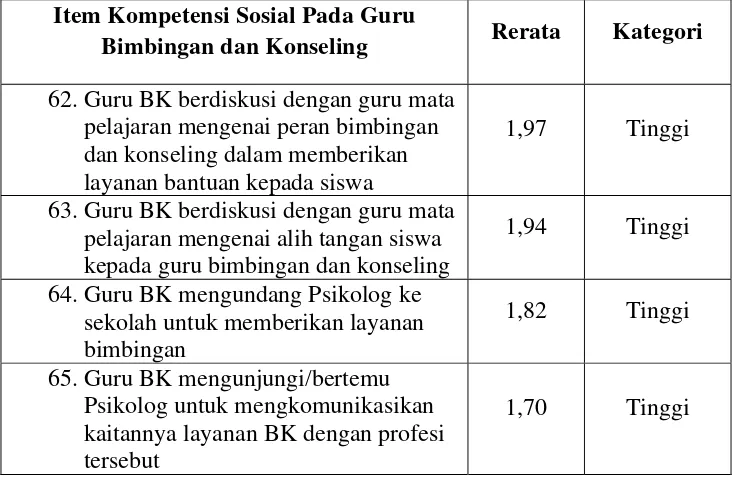 Tabel 12. Analisa Tiap Item Kompetensi Sosial Guru Bimbingan dan Konseling pada Aspek Mengimplementasikan Kolaborasi Antar Profesi 