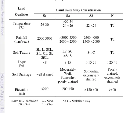 Table 4 Classification of Land Suitability for Rubber Plantation  (Hardjowigeno et al., 1999) 