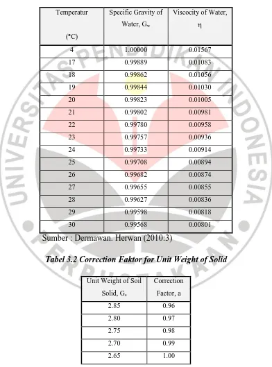 Tabel 3.2 Correction Faktor for Unit Weight of Solid 