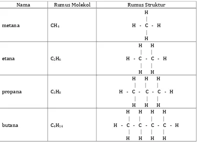 Tabel 2. Rumus struktur beberapa senyawa alkana 