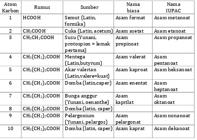 Tabel 4. Tatanama senyawa asam karboksilat 