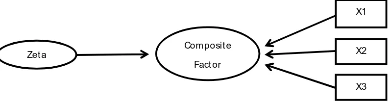 Gambar 3.2 Composite Latent Variable (Formative) Model 