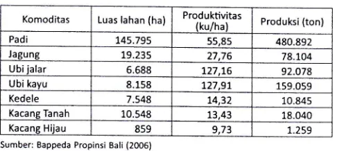 Tabel 1. Luas tanam, produktivitas dan produki pangan di propinsi Balitahun 2006