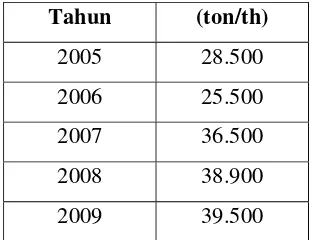 Tabel  I.1  Kebutuhan  Propylene Glycol di  Indonesia. 