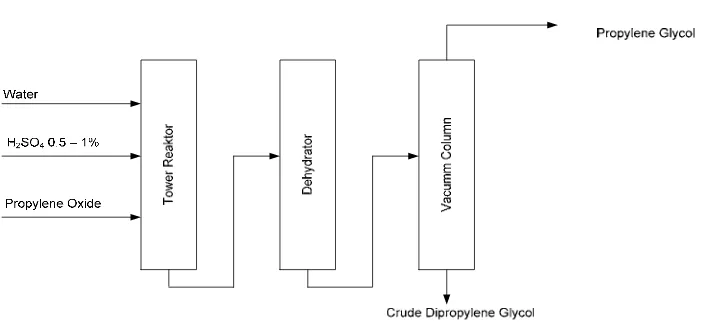 Gambar II.1. Diagram Alir Hidrasi Propylene Oxide dengan Katalisator 