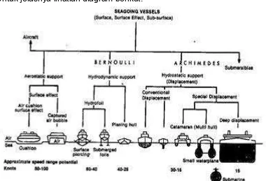 Gambar 2.22 Diagram pohon pengelompokan kapal menurut garis air. 