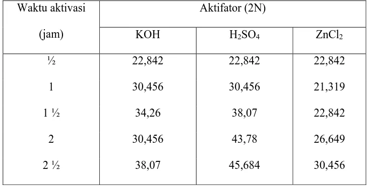 Tabel 6. Hasil analisa Uji Daya Serap terhadap Iod karbon aktif dalam % 