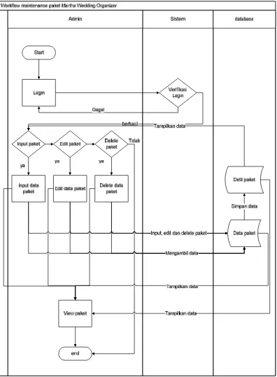 Gambar 3.1 Work Flow Maintenance Paket 