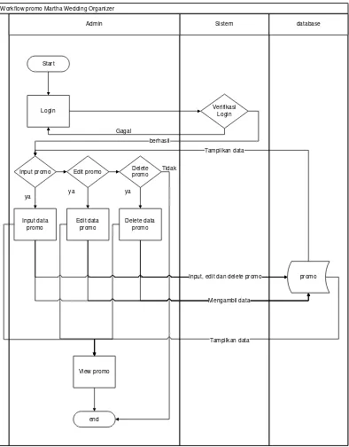 Gambar 3.2 Work Flow Maintenance Data Promo 