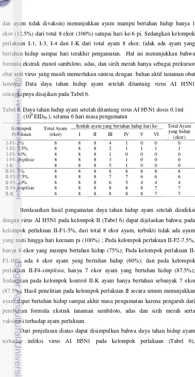 Tabel 6. Daya tahan hidup ayam setelah ditantang virus AI H5N1 dosis 0.1ml  