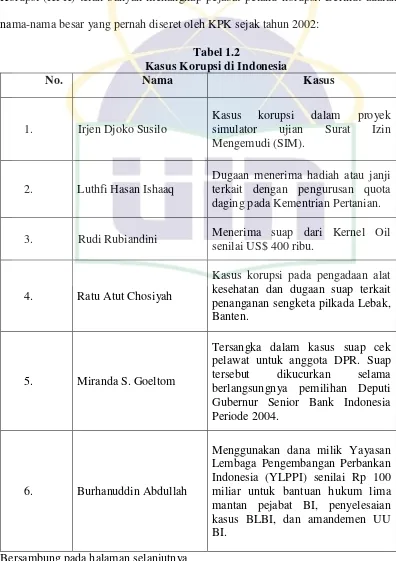 Tabel 1.2 Kasus Korupsi di Indonesia  