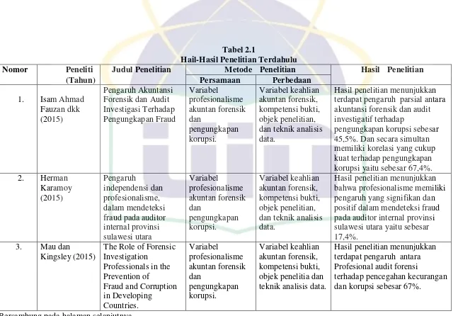 Tabel 2.1 Hail-Hasil Penelitian Terdahulu 