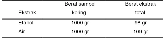 Tabel 1 Hasil ekstraksi akar tanaman kayu kuning 