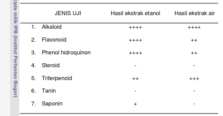 Tabel 2  Hasil analisis fitokimia ekstrak akar C. fenestratum 