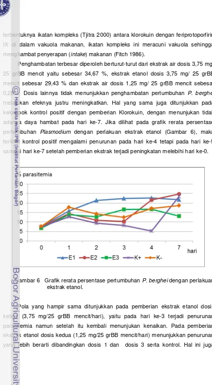 Gambar 6   Grafik rerata persentase pertumbuhan P. berghei dengan perlakuan 