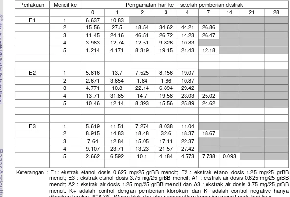 Tabel 5 Rerata persentase pertumbuhan Plasmodium dalam tubuh mencit dengan perlakuan ekstrak etanol akar C
