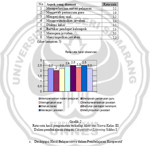 Rata-rata hasil pengamatan terhadap Aktivitas Siswa Kelas III  Grafik 2 Cooperative Learning