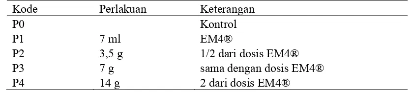 Tabel 4. Perlakuan Wastetreat ™ dan EM4® untuk setiap kg sludge deinking dengan masa pengukuran hari ke 0, 2, 5, dan 8 setelah inkubasi
