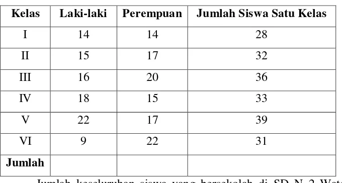 Tabel 3. Data Guru SD N 2 Wates 