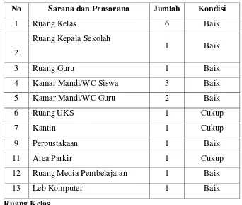 Tabel 1. Sarana dan Prasarana SD Negeri 2 Wates 
