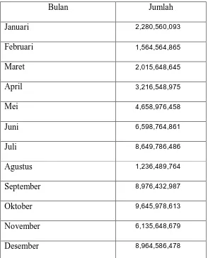 Tabel 4.1: Data penjualan kredit PT Hanil Jaya Steel  