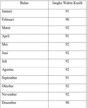Tabel 4.2: Data Jangka waktu Kredit PT Hanil Jaya Steel 