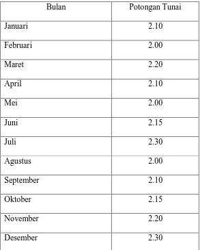 Tabel 4.3: Data Potongan tunai PT Hanil Jaya Steel 