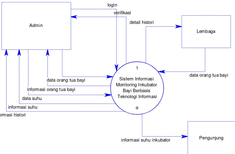 Gambar 3.4 Context Diagram Sistem Informasi Monitoring Inkubator 