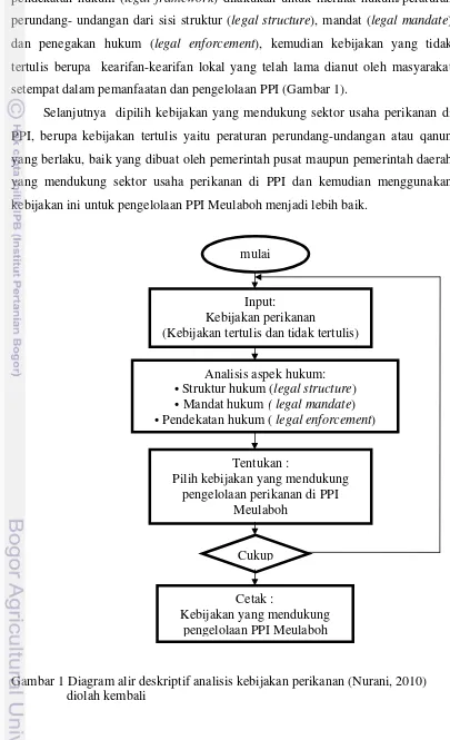 Gambar 1 Diagram alir deskriptif analisis kebijakan perikanan (Nurani, 2010) 