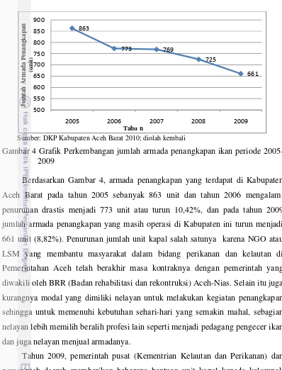 Gambar 4 Grafik Perkembangan jumlah armada penangkapan ikan periode 2005-
