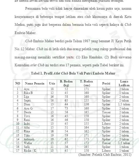 Tabel 1. Profil Atlet Club Bola Voli Putri Embrio Mabar 