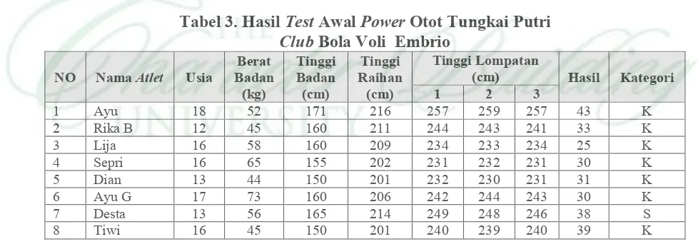 Tabel 3. Hasil Test Awal Power Otot Tungkai Putri  