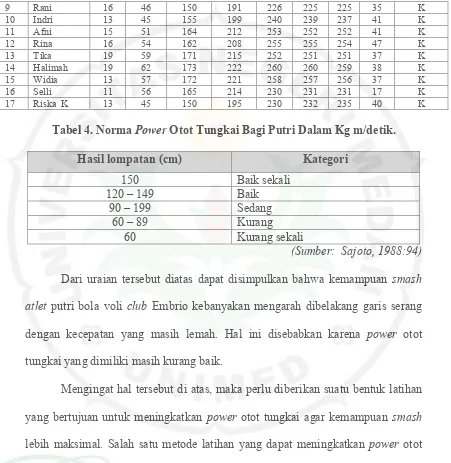 Tabel 4. Norma Power Otot Tungkai Bagi Putri Dalam Kg m/detik. 