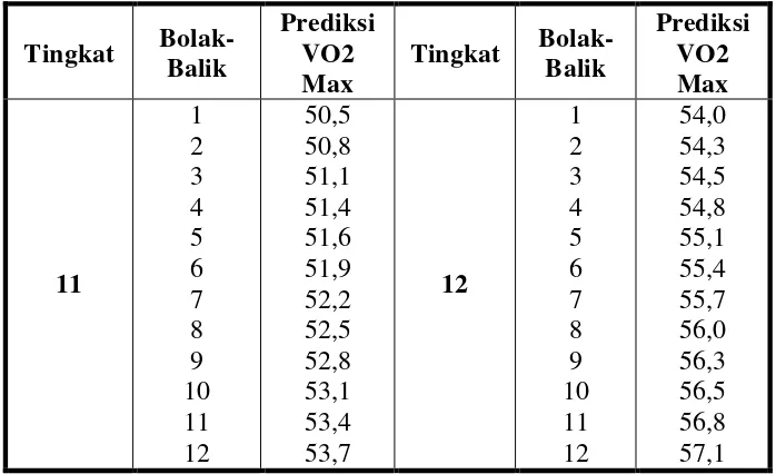 Tabel 8. Prediksi Nilai VO2 max Bleep Test Level 11-12