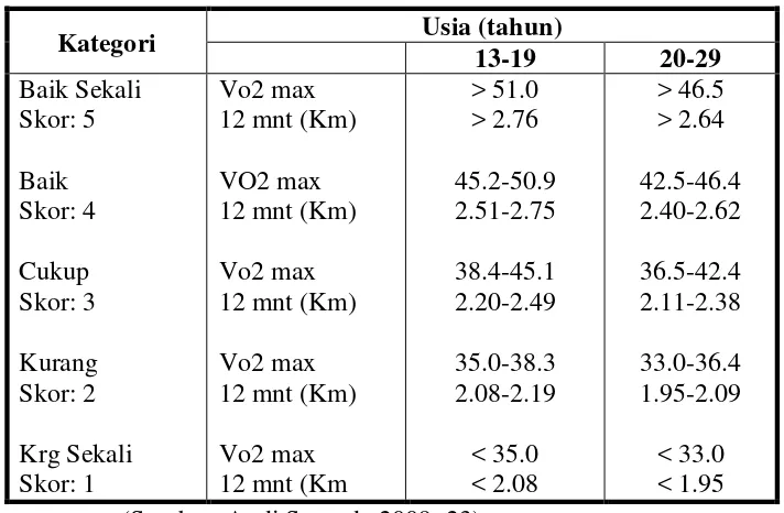 Tabel 16: Kriteria penilaian lari 2400 meter untuk laki laki 