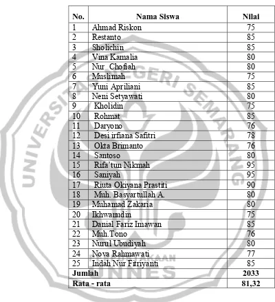 Tabel 4 Daftar Nilai Hasil Evaluasi Belajar 