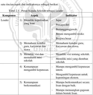 Tabel 2.1   Peran Kepala Sekolah sebagai Leader 