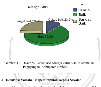 Gambar 4.1  Deskripsi Persentase Kinerja Guru SDN Kecamatan         Paguyangan  Kabupaten Brebes 