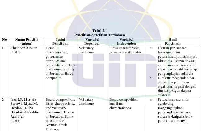 Tabel 2.1 Penelitian-penelitian Terdahulu  
