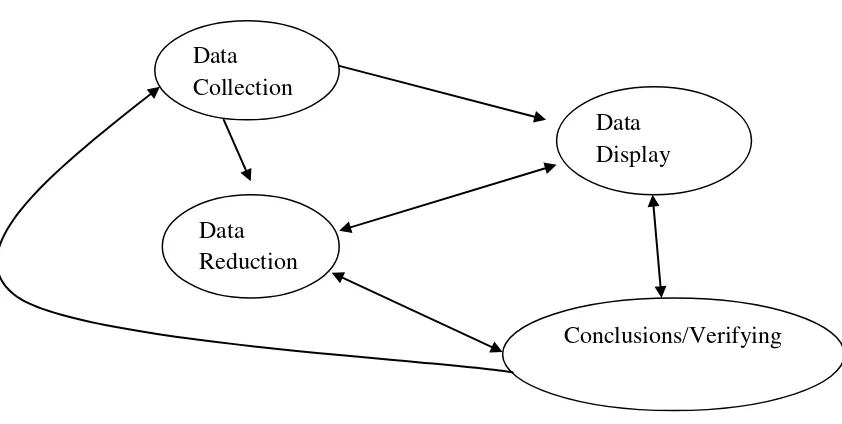 Gambar 3. Langkah Analisis Data Model Miles and Huberman 