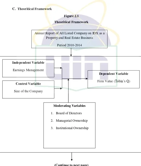 Figure 2.1 Theoritical Framework 
