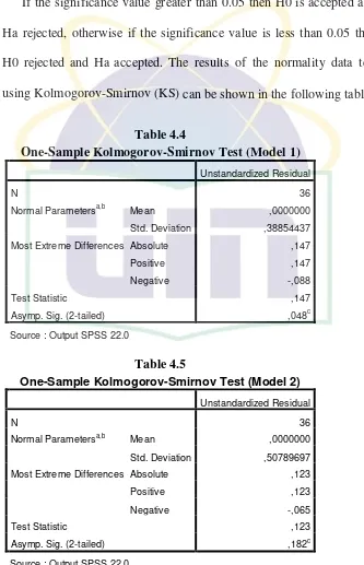 Table 4.4 One-Sample Kolmogorov-Smirnov Test (Model 1) 