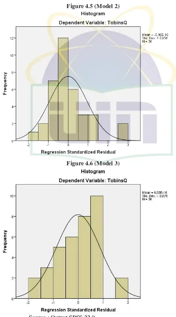 Figure 4.5 (Model 2) 