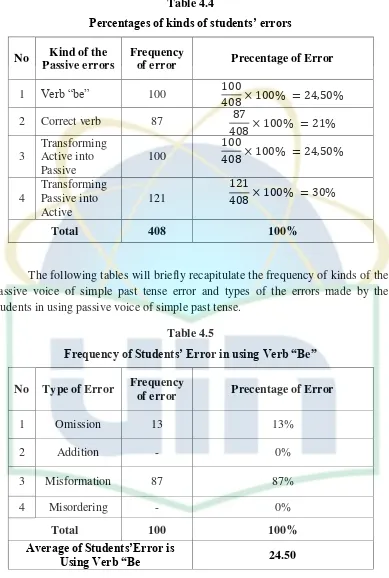 Percentages of kinds of students’ errorsTable 4.4  
