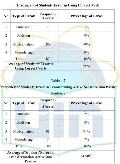 Frequency of Students’Table 4.6 Error in Using Correct Verb 