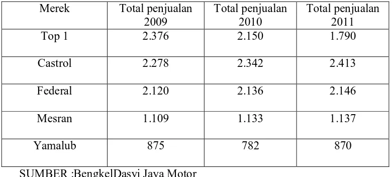 Tabel 1.2 data penjualan oli motor Bengkel Dasyi Jaya Motor              Surabaya Selatan  