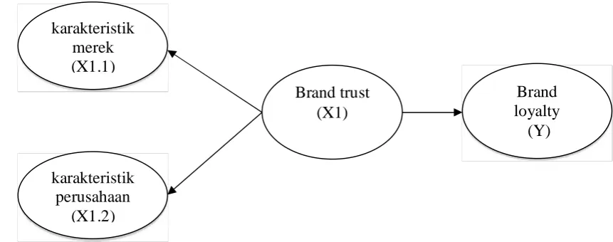 Gambar 2.3. Pengaruh karakteristik merek dan karakteristik perusahaan Terhadap loyalitas merek 