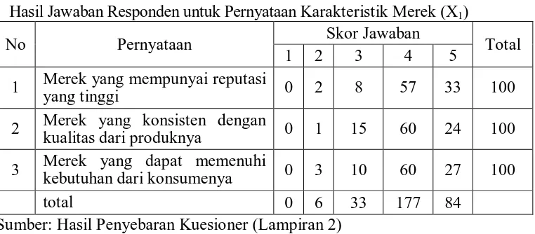 Tabel 4.5. Hasil Jawaban Responden untuk Pernyataan Karakteristik Merek (X